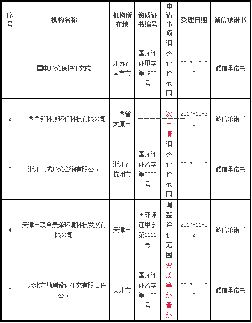 环保部新受理5家环评机构资质申请名单.png