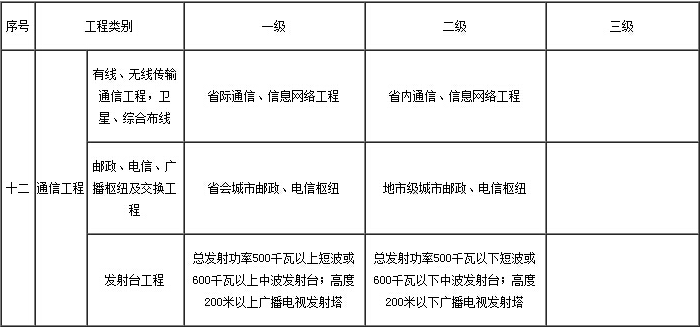 精解！2017年乙级通信工程监理资质标准及承担业务范围