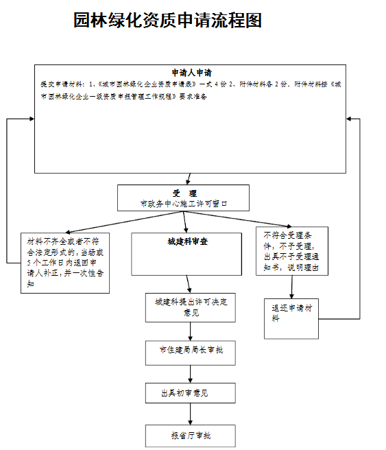 2017年珠海市园林绿化资质办理流程及提交材料都是什么？