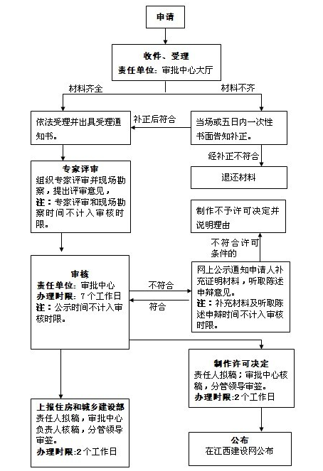 江西省工程造价咨询单位乙级资质认定流程图