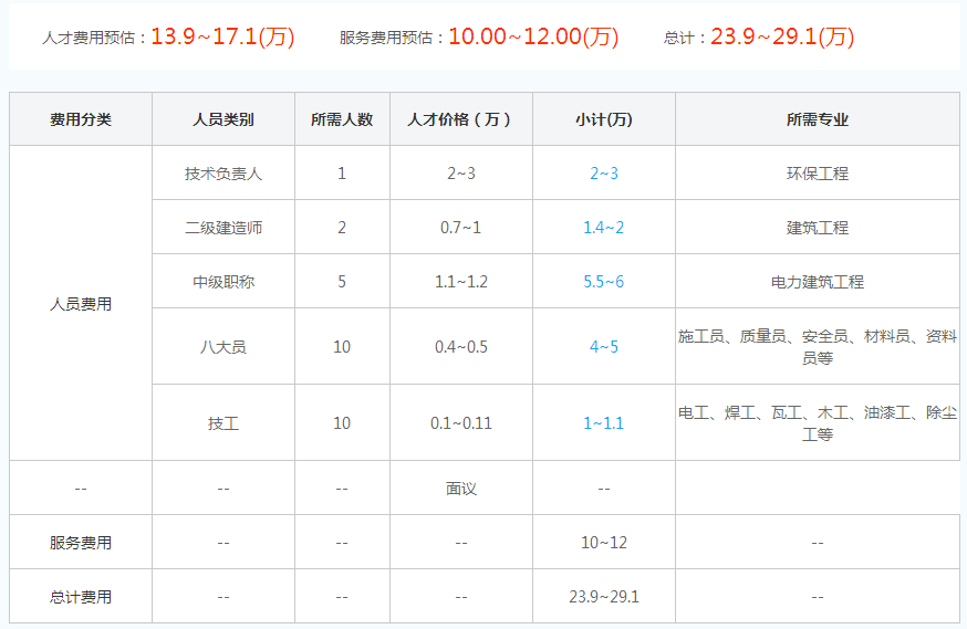 云南省环保专业承包资质代办价格