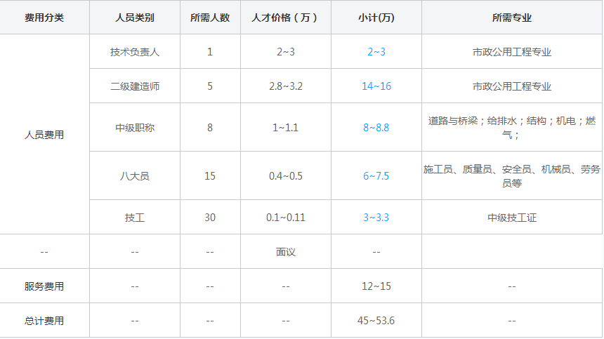 广东三级市政公用资质代办费用