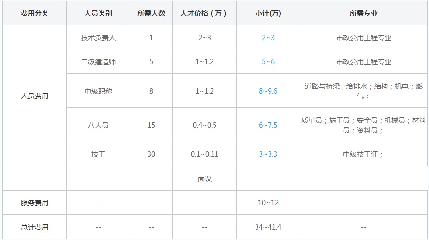 广西三级市政公用资质代办费用