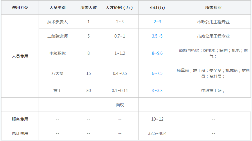 海南三级市政公用资质代办费用