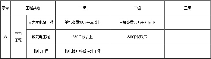 2017年湖北省甲级电力监理资质专业工程类别和等级表