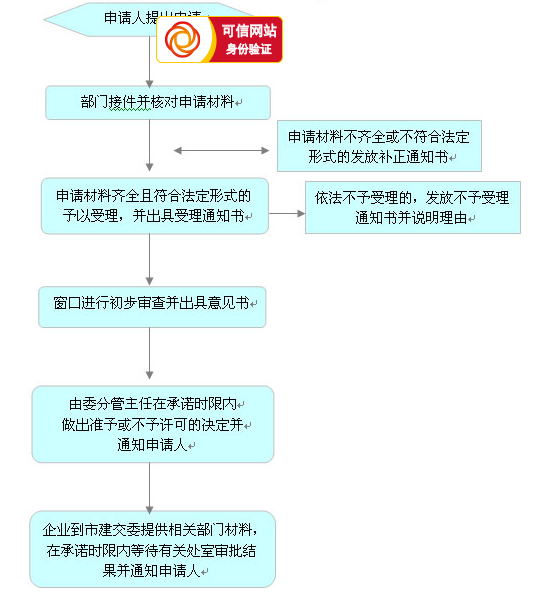 房地产开发资质办理流程图