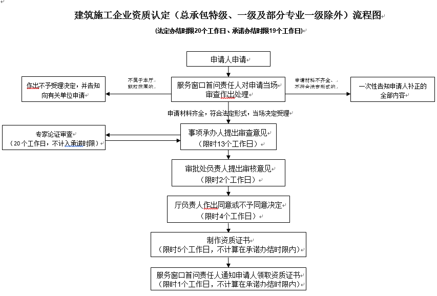 广西建筑施工资质三升二办理流程