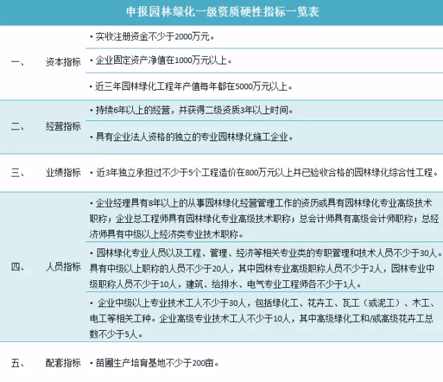 园林绿化一级资质证书“供养”这张牌照要多少钱？