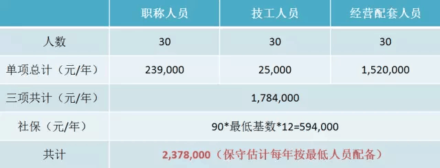 园林绿化一级资质证书“供养”这张牌照要多少钱？