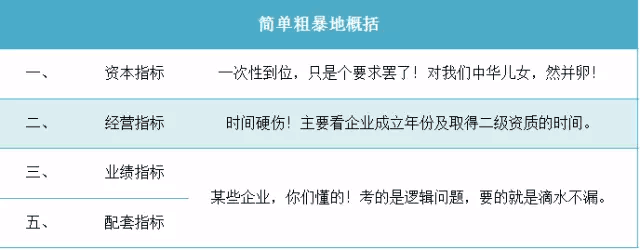 园林绿化一级资质证书“供养”这张牌照要多少钱？