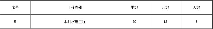 2017年浙江甲级水利水电工程监理资质人员配备表