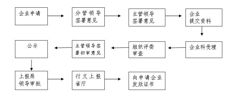 陕西省市政资质办理流程图