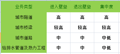 哪些行业容易突破市政资质的壁垒？办理时要注意哪些事项？