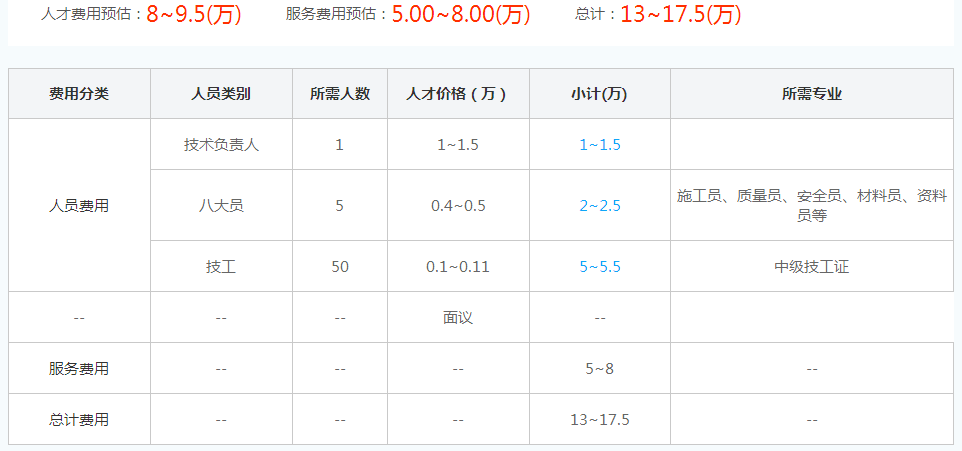 河北代理劳务资质费用