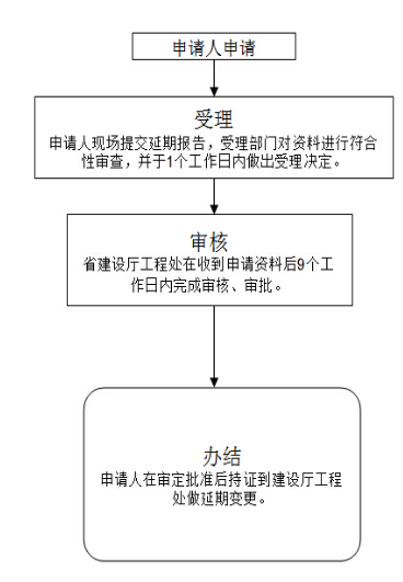 建筑工程施工许可证办理延期流程图