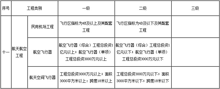 最新浙江省航空航天监理资质甲级承包范围