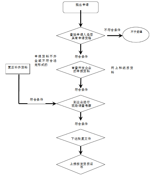 全面！2017年宁夏房地产开发资质办理流程解析