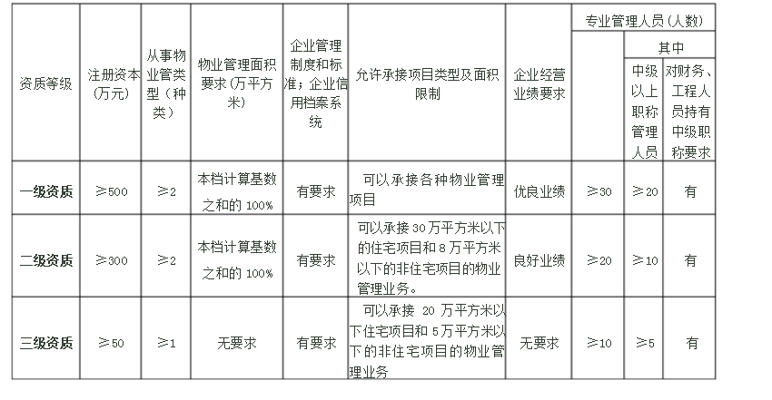 一张图让你看清2017年物业管理资质承包范围