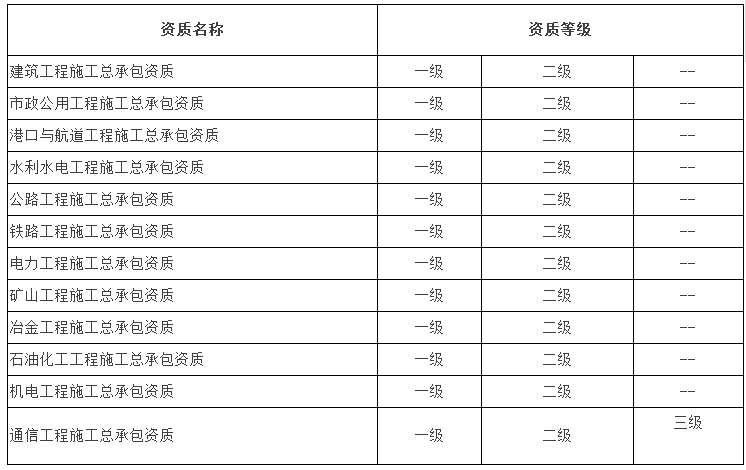 2017年哪些建筑资质放宽对B证考核？