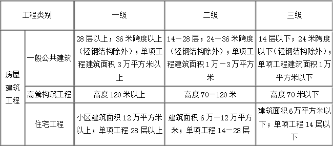 2017年房屋建筑工程监理资质等级表及甲级申办条件标准