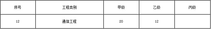 最新浙江省甲级通信监理资质证书办理人员配备表