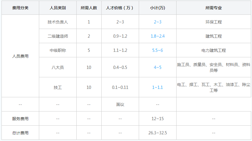 内蒙三级环保工程资质代办费用明细