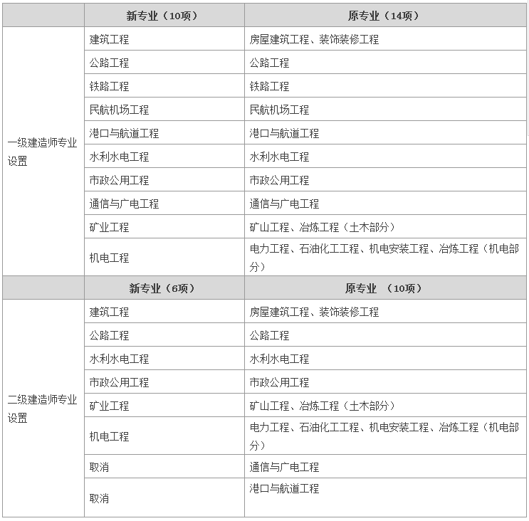 总承包资质政策频频发布 其将成为本轮资质改革的重点吗？