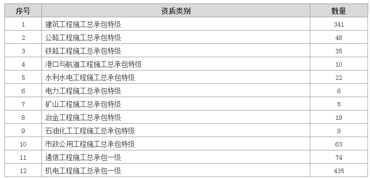 总承包资质政策频频发布 其将成为本轮资质改革的重点吗？