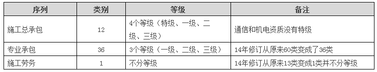 总承包资质政策频频发布 其将成为本轮资质改革的重点吗？