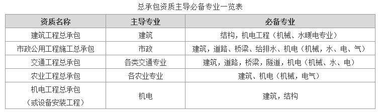 总承包资质政策频频发布 其将成为本轮资质改革的重点吗？