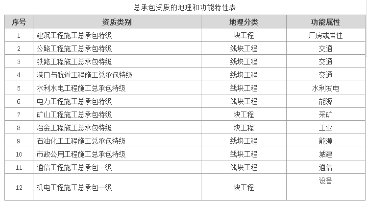 总承包资质政策频频发布 其将成为本轮资质改革的重点吗？