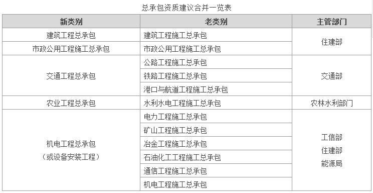 总承包资质政策频频发布 其将成为本轮资质改革的重点吗？