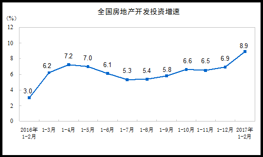 2017年1-2月份全国房地产开发投资和销售情况