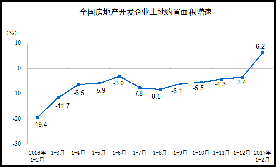 2017年1-2月份全国房地产开发投资和销售情况