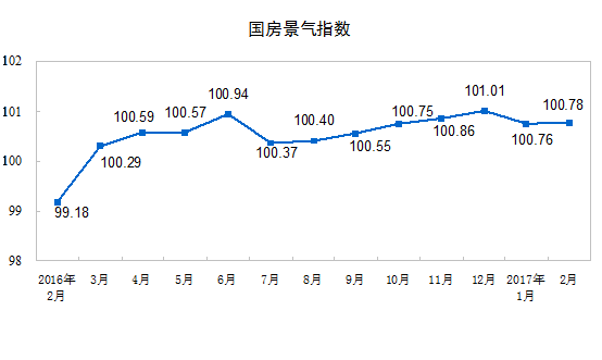 2017年1-2月份全国房地产开发投资和销售情况