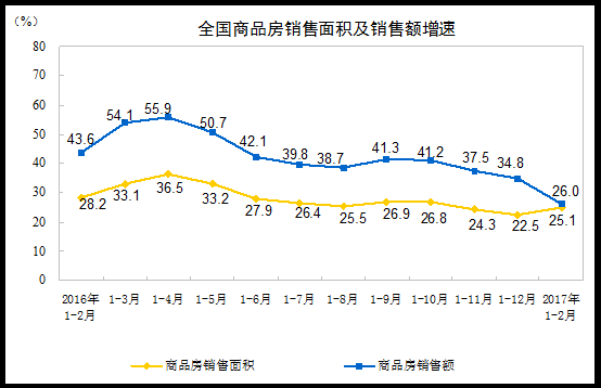 2017年1-2月份全国房地产开发投资和销售情况