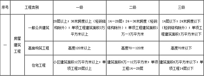 2017年房屋建筑甲级监理资质承包范围及申办条件