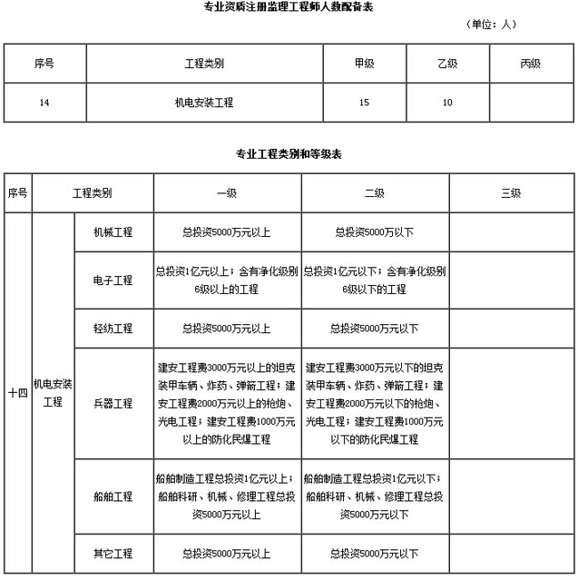 机电安装工程乙级资质标准及业务范围（附人员数量配备表）