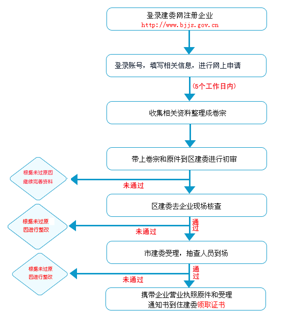 2017年办理北京劳务分包资质你要知道的几件事