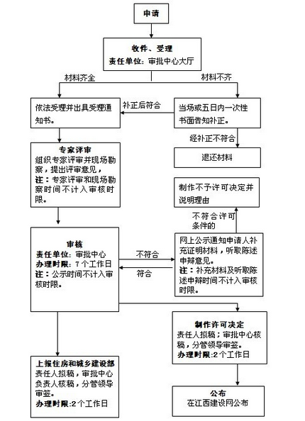 江西省工程造价咨询单位乙级资质认定条件（附流程图）