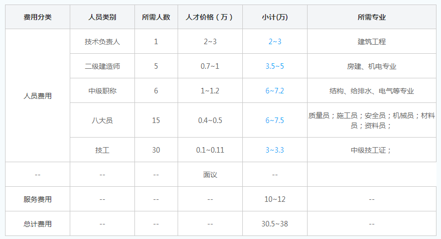 沈阳三级建筑工程资质代办费用