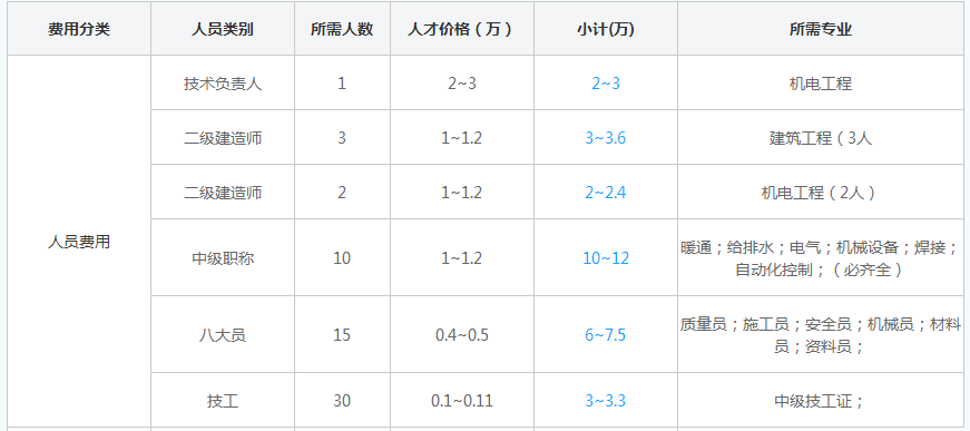 西安三级机电资质代办人员费用