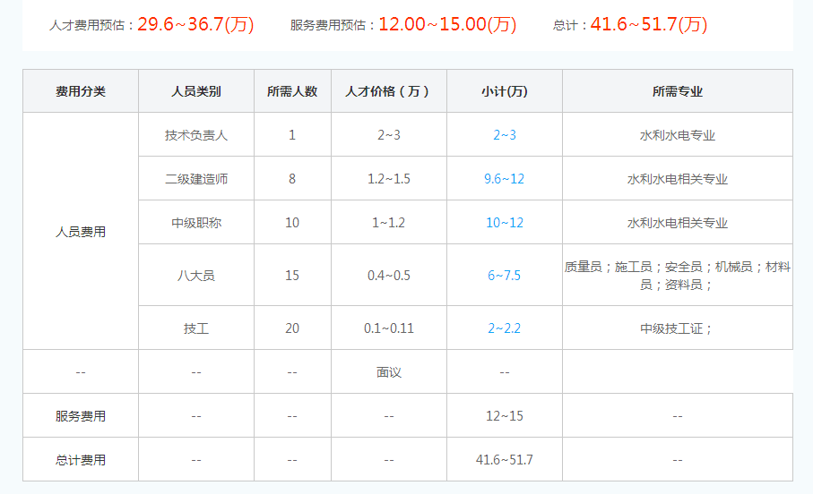 天津市水利水电三级资质代办费用