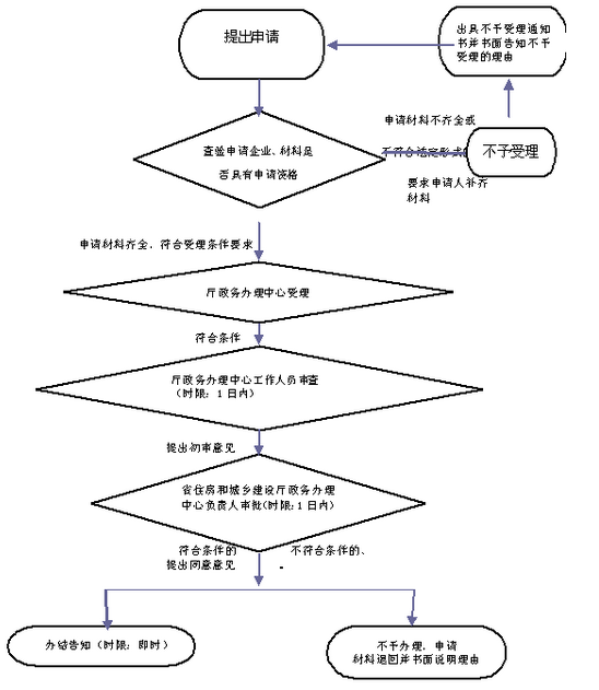 2017年工程监理资质证书变更流程图: