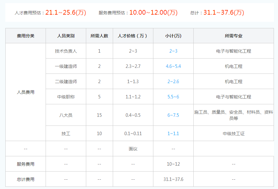 天津市电子与智能化工程二级资质代办费用