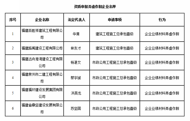 资质申报弄虚作假企业名单